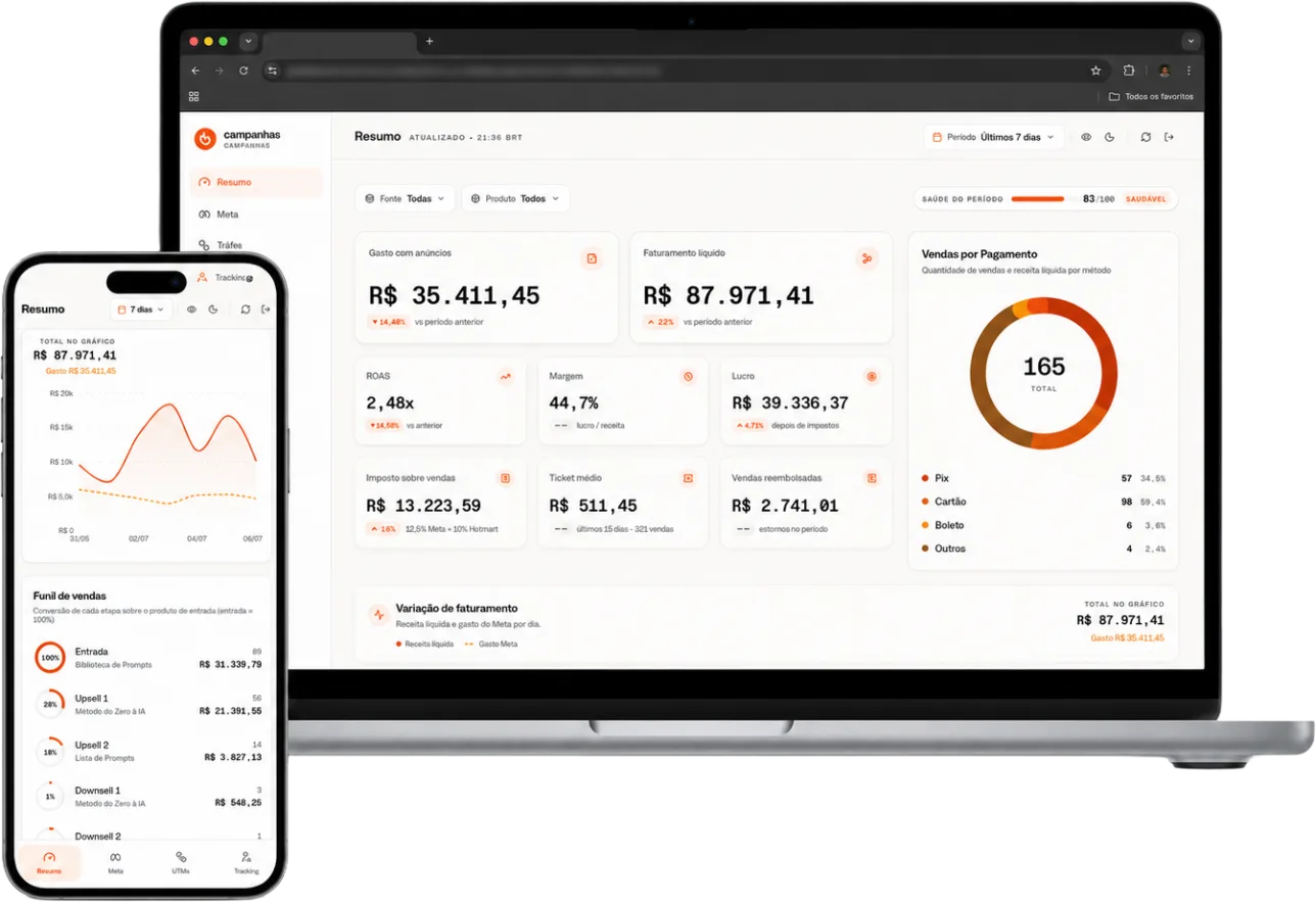 Painel do TrackerIA no MacBook e no iPhone: gasto com anúncios, faturamento, ROAS, margem, lucro e funil de vendas